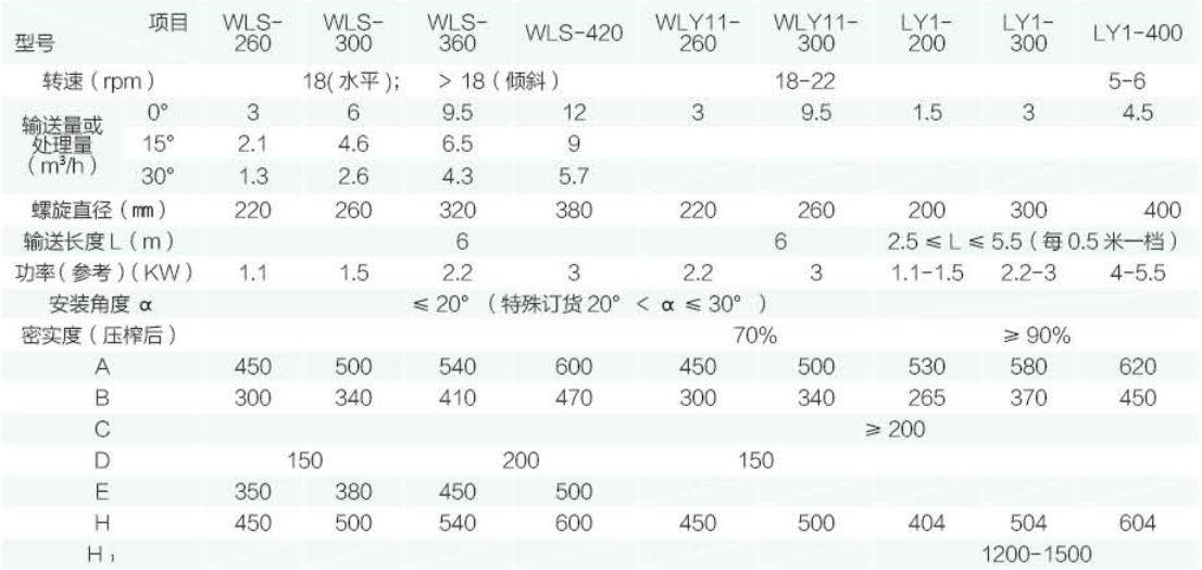 LY  型螺旋輸送機(jī)、壓榨機(jī)技術(shù)參數(shù)