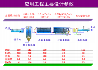 化纖（腈綸）含氮，氮-二甲基乙酰胺廢水有毒有機(jī)物減排技術(shù)
